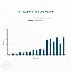 Graph showing infrastructure tech deal volume in Q1 2020-Q1 2024