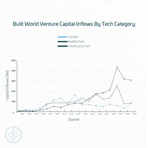 A graph showing venture capital inflows by tech category, with infrastructure tech above building tech and contech