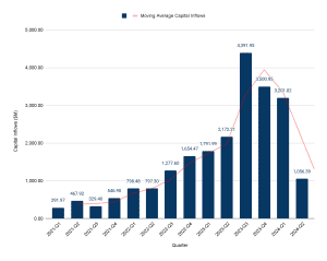 Capital Inflow Infrastructure