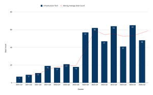 Venture capital activity in infrastructure deals.